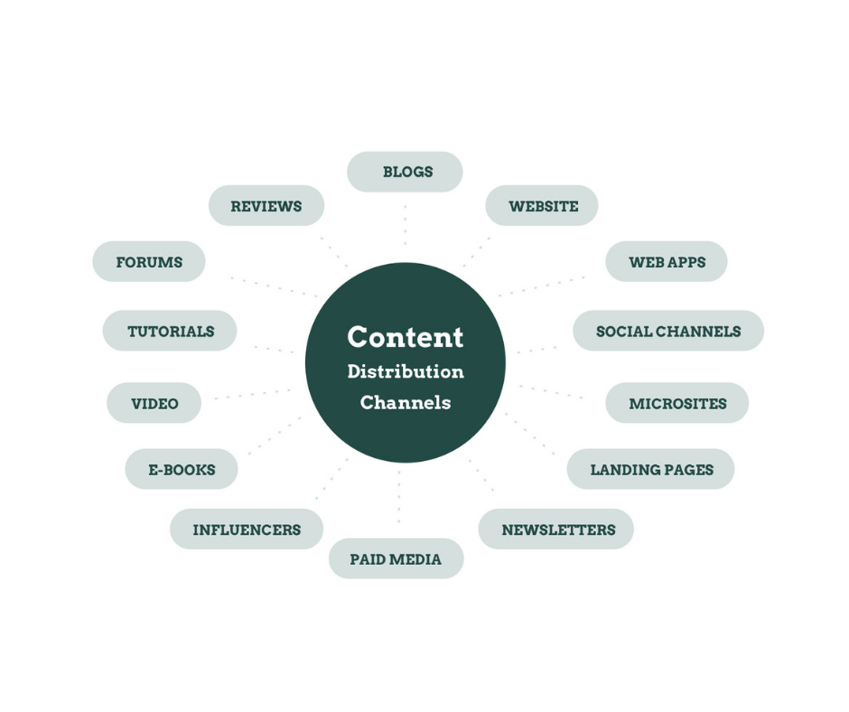 Content Distribution Channels